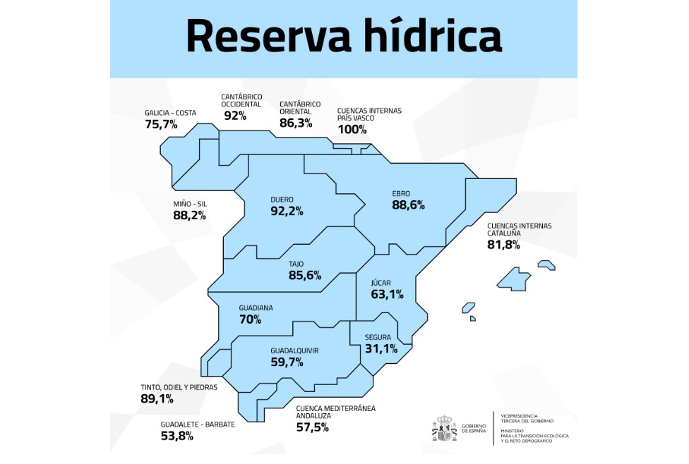 Spain's Reservoirs Lose Water for the First Time After Almost Four Months of Increases